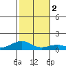 Maluaka Beach tide chart for Tuesday, January 2, 2024