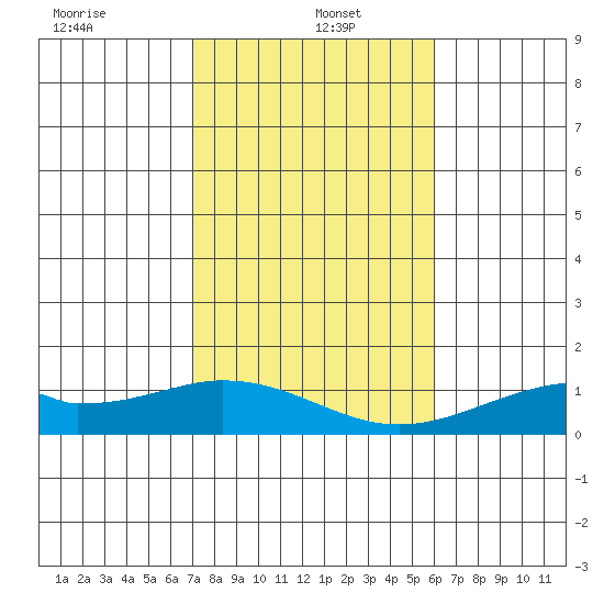 Maluaka Beach tide chart for Thursday, January 4, 2024