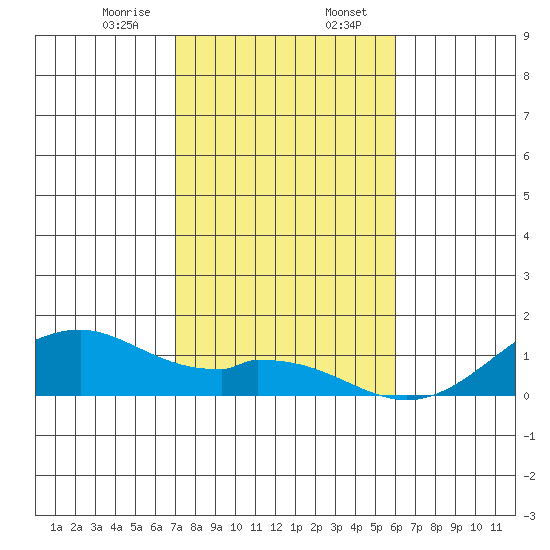 Maluaka Beach tide chart for Sunday, January 7, 2024