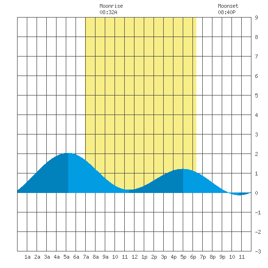 Maluaka Beach tide chart for Sunday, February 11, 2024
