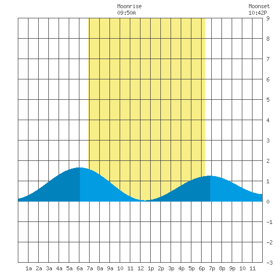 Maluaka Beach tide chart for Tuesday, February 13, 2024
