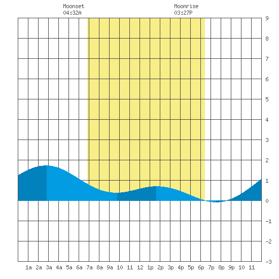 Maluaka Beach tide chart for Tuesday, February 20, 2024