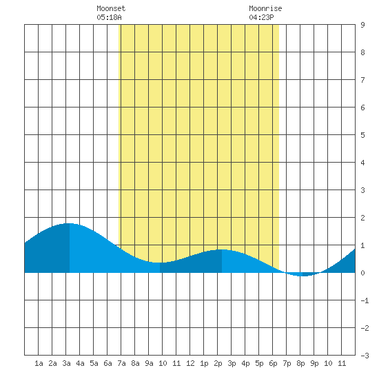 Maluaka Beach tide chart for Wednesday, February 21, 2024