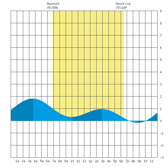 Maluaka Beach tide chart for Thursday, February 22, 2024
