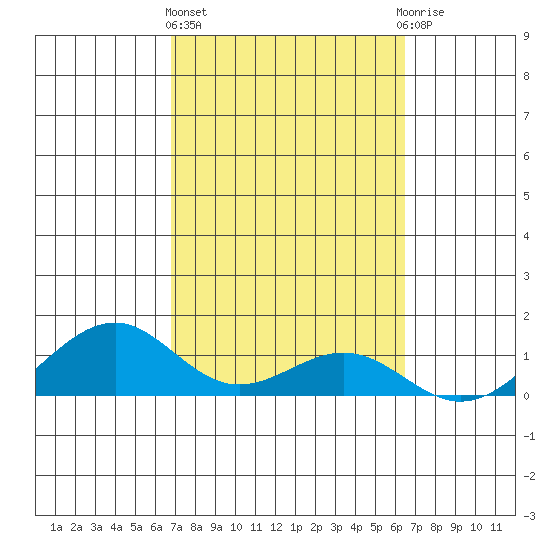 Maluaka Beach tide chart for Friday, February 23, 2024