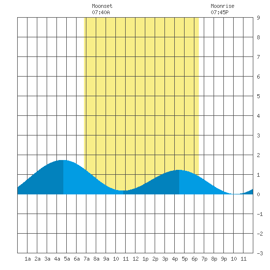 Maluaka Beach tide chart for Sunday, February 25, 2024