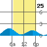 Maluaka Beach tide chart for Sunday, February 25, 2024