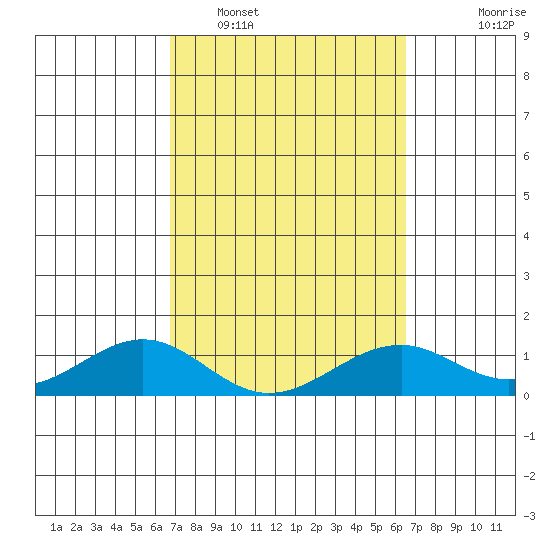 Maluaka Beach tide chart for Wednesday, February 28, 2024