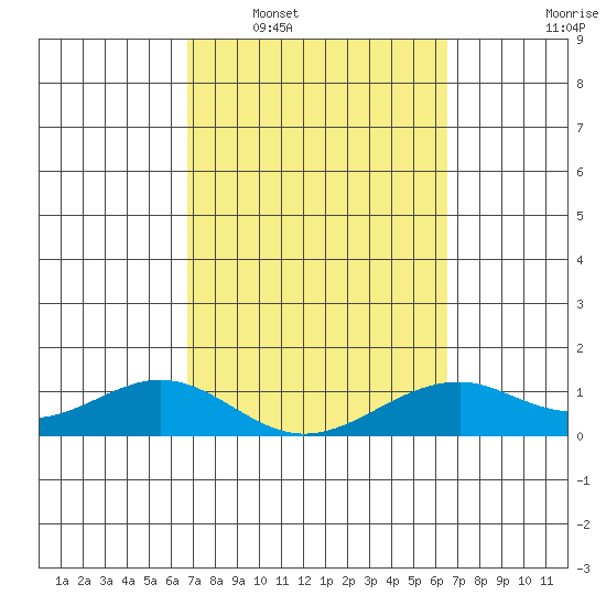 Maluaka Beach tide chart for Thursday, February 29, 2024