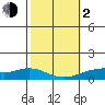 Maluaka Beach tide chart for Friday, February 2, 2024