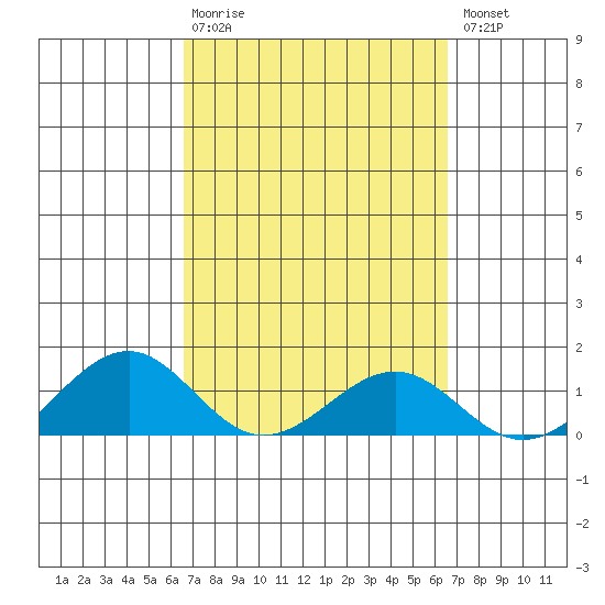 Maluaka Beach tide chart for Sunday, March 10, 2024