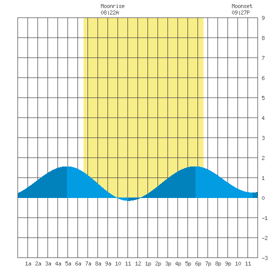 Maluaka Beach tide chart for Tuesday, March 12, 2024