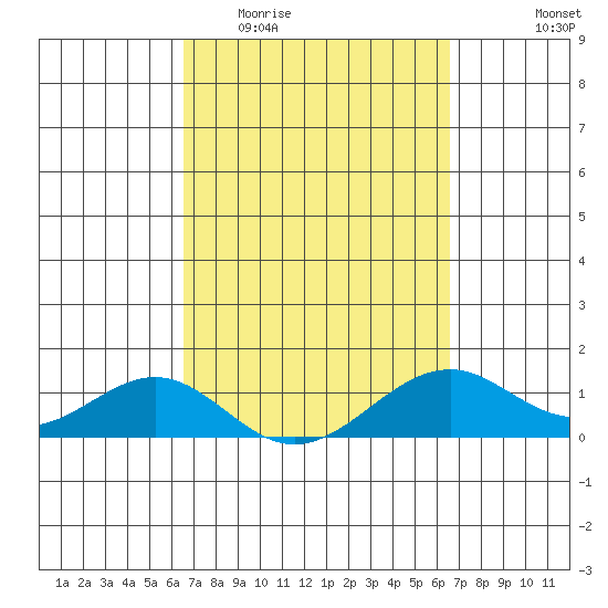 Maluaka Beach tide chart for Wednesday, March 13, 2024
