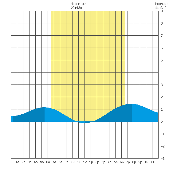Maluaka Beach tide chart for Thursday, March 14, 2024