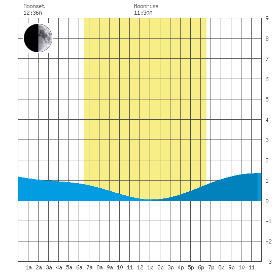 Maluaka Beach tide chart for Saturday, March 16, 2024