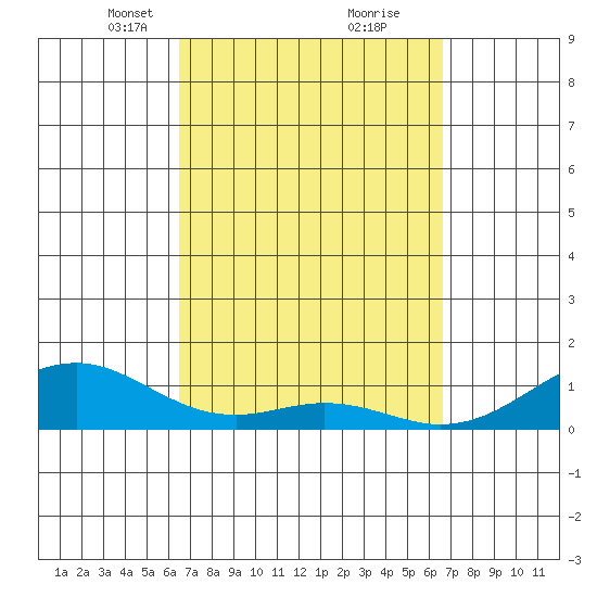 Maluaka Beach tide chart for Tuesday, March 19, 2024