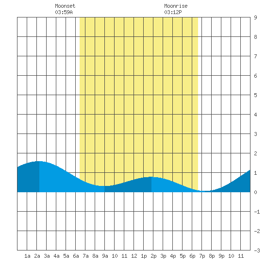 Maluaka Beach tide chart for Wednesday, March 20, 2024