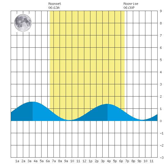 Maluaka Beach tide chart for Sunday, March 24, 2024