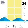 Maluaka Beach tide chart for Sunday, March 24, 2024