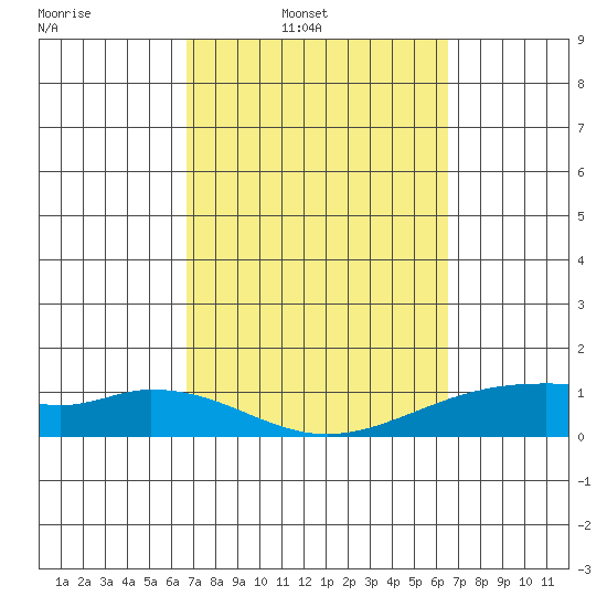 Maluaka Beach tide chart for Saturday, March 2, 2024