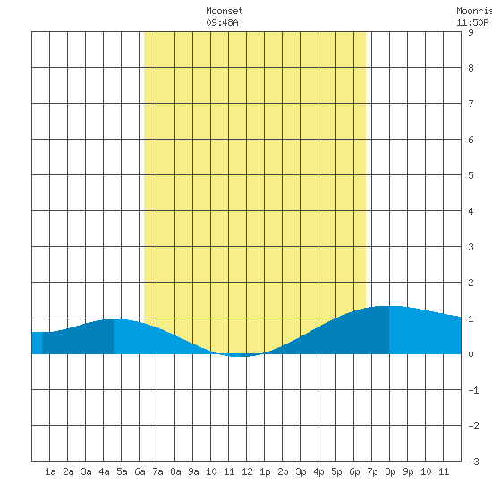 Maluaka Beach tide chart for Saturday, March 30, 2024