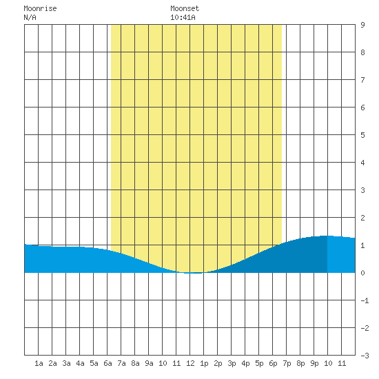 Maluaka Beach tide chart for Sunday, March 31, 2024