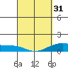 Maluaka Beach tide chart for Sunday, March 31, 2024