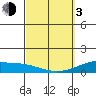 Maluaka Beach tide chart for Sunday, March 3, 2024
