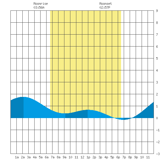 Maluaka Beach tide chart for Wednesday, March 6, 2024