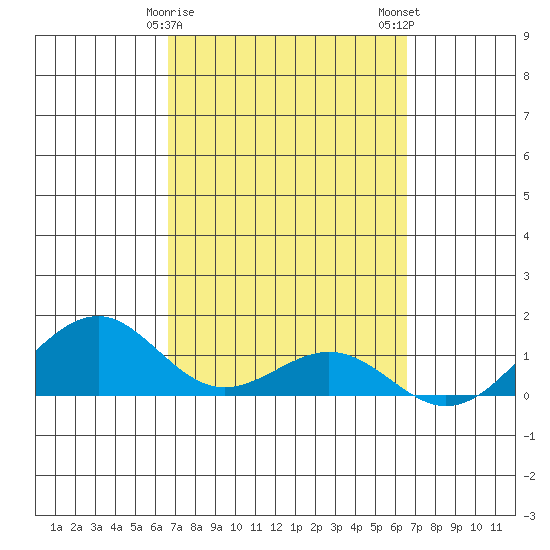 Maluaka Beach tide chart for Friday, March 8, 2024