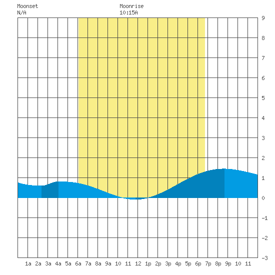 Maluaka Beach tide chart for Saturday, April 13, 2024