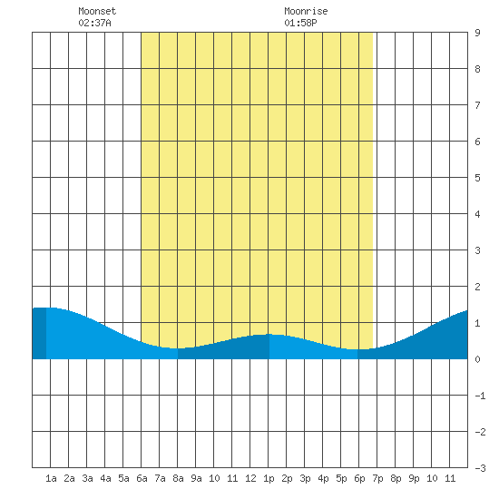 Maluaka Beach tide chart for Wednesday, April 17, 2024