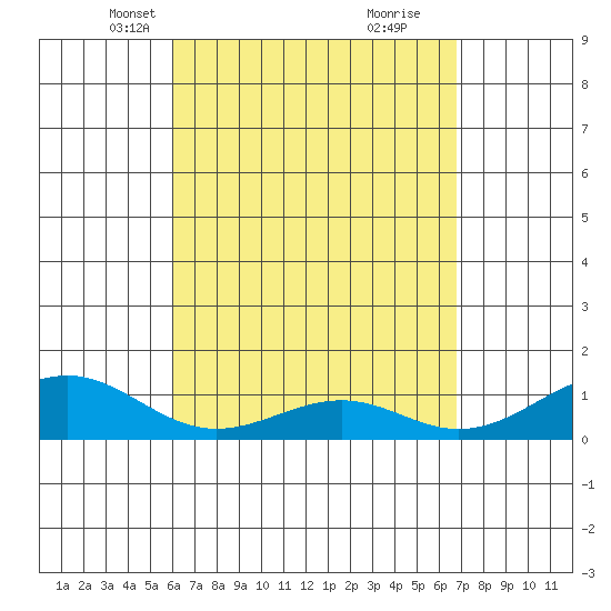 Maluaka Beach tide chart for Thursday, April 18, 2024