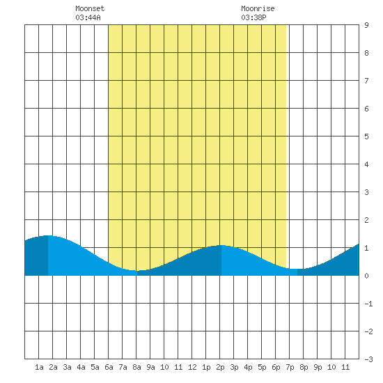 Maluaka Beach tide chart for Friday, April 19, 2024