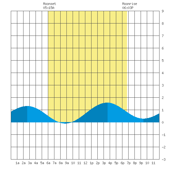 Maluaka Beach tide chart for Monday, April 22, 2024