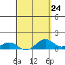 Maluaka Beach tide chart for Wednesday, April 24, 2024
