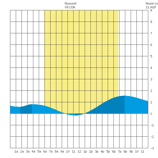 Maluaka Beach tide chart for Sunday, April 28, 2024