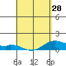 Maluaka Beach tide chart for Sunday, April 28, 2024