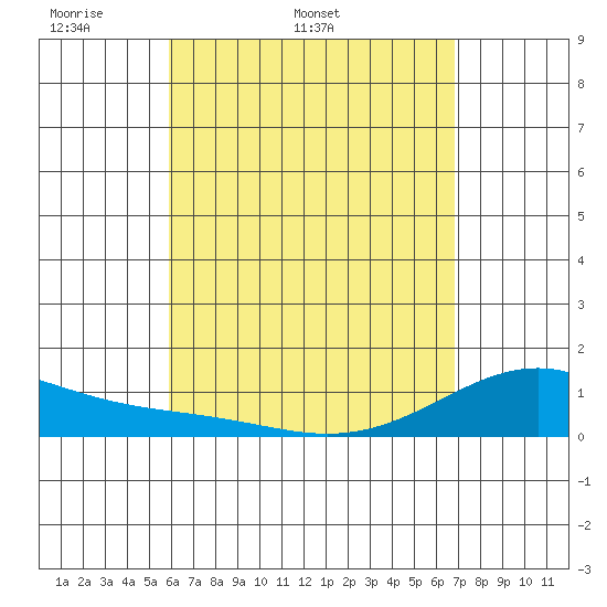 Maluaka Beach tide chart for Tuesday, April 30, 2024