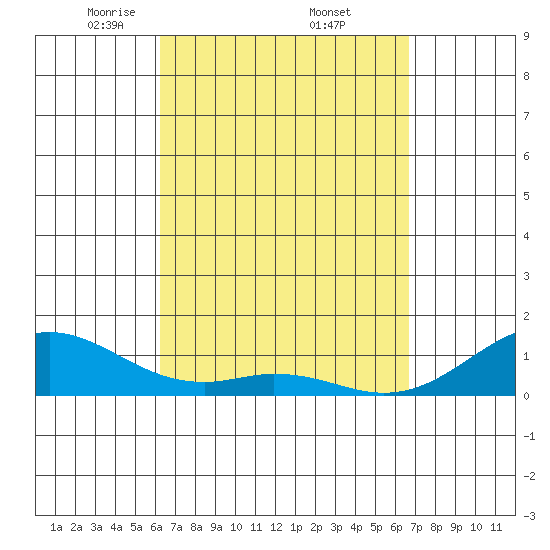 Maluaka Beach tide chart for Wednesday, April 3, 2024