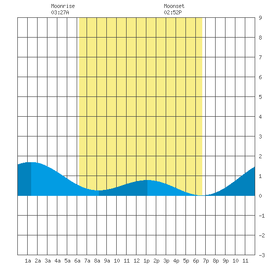 Maluaka Beach tide chart for Thursday, April 4, 2024