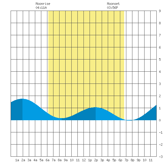 Maluaka Beach tide chart for Friday, April 5, 2024