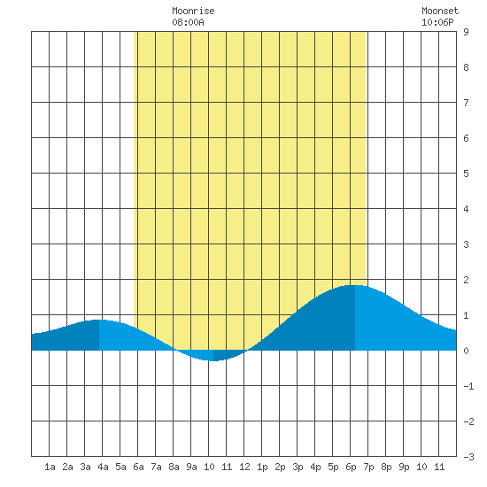Maluaka Beach tide chart for Friday, May 10, 2024