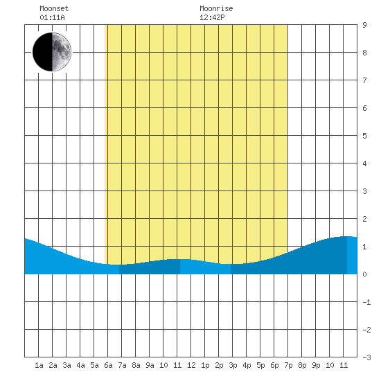 Maluaka Beach tide chart for Wednesday, May 15, 2024
