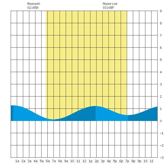 Maluaka Beach tide chart for Saturday, May 18, 2024