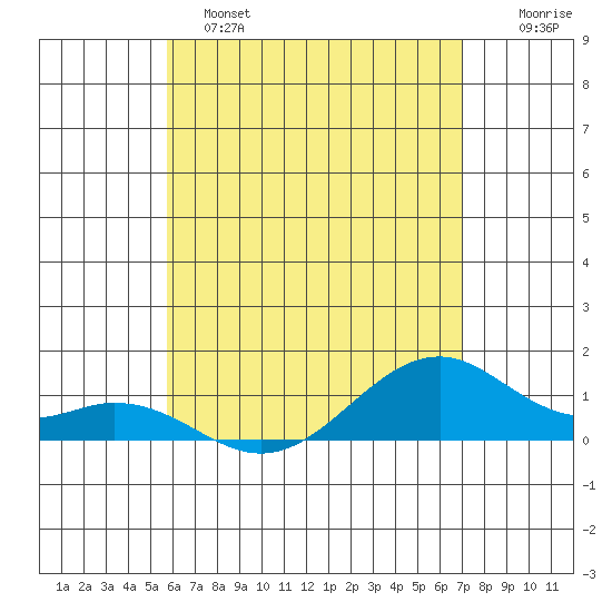 Maluaka Beach tide chart for Saturday, May 25, 2024