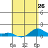 Maluaka Beach tide chart for Sunday, May 26, 2024