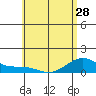 Maluaka Beach tide chart for Tuesday, May 28, 2024