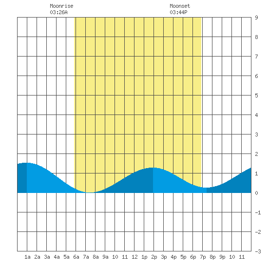 Maluaka Beach tide chart for Saturday, May 4, 2024
