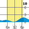 Maluaka Beach tide chart for Monday, June 10, 2024